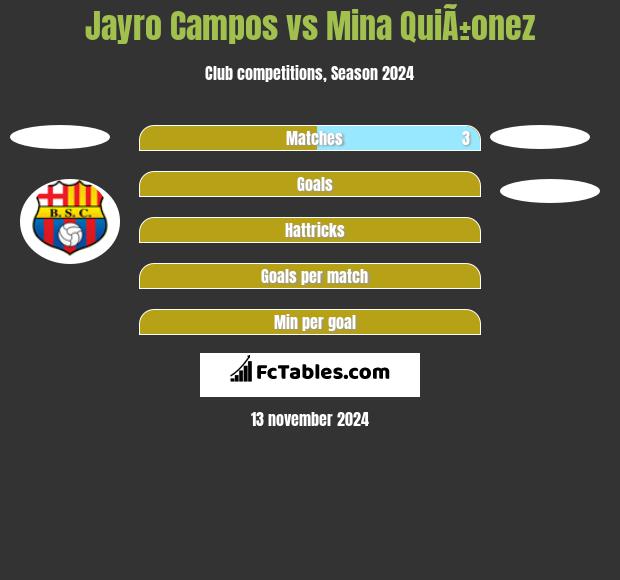 Jayro Campos vs Mina QuiÃ±onez h2h player stats