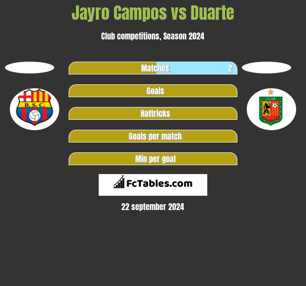 Jayro Campos vs Duarte h2h player stats