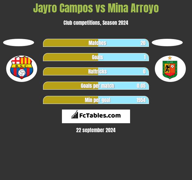 Jayro Campos vs Mina Arroyo h2h player stats