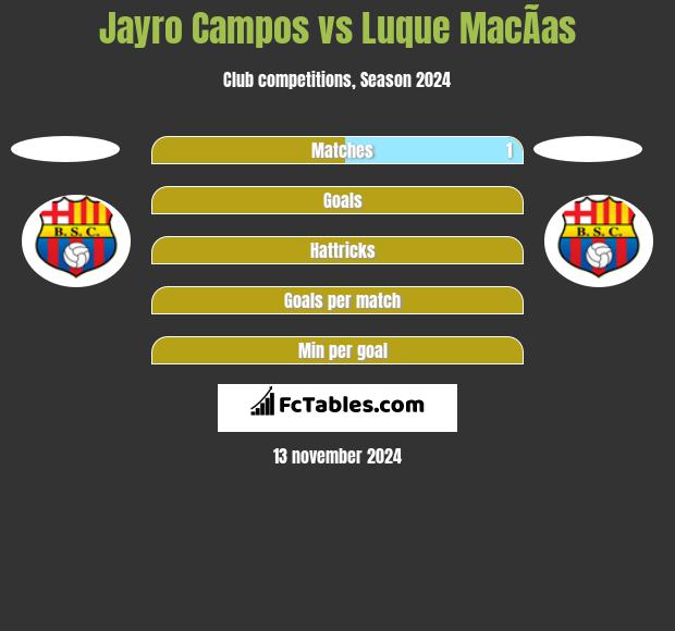 Jayro Campos vs Luque MacÃ­as h2h player stats