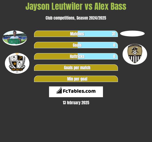 Jayson Leutwiler vs Alex Bass h2h player stats