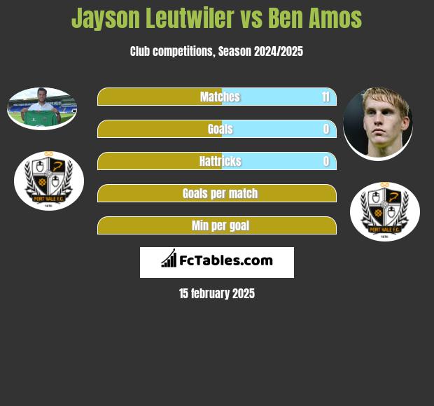 Jayson Leutwiler vs Ben Amos h2h player stats