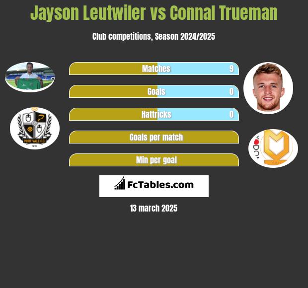 Jayson Leutwiler vs Connal Trueman h2h player stats