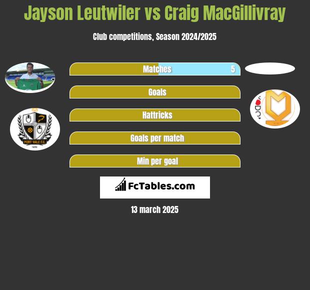 Jayson Leutwiler vs Craig MacGillivray h2h player stats