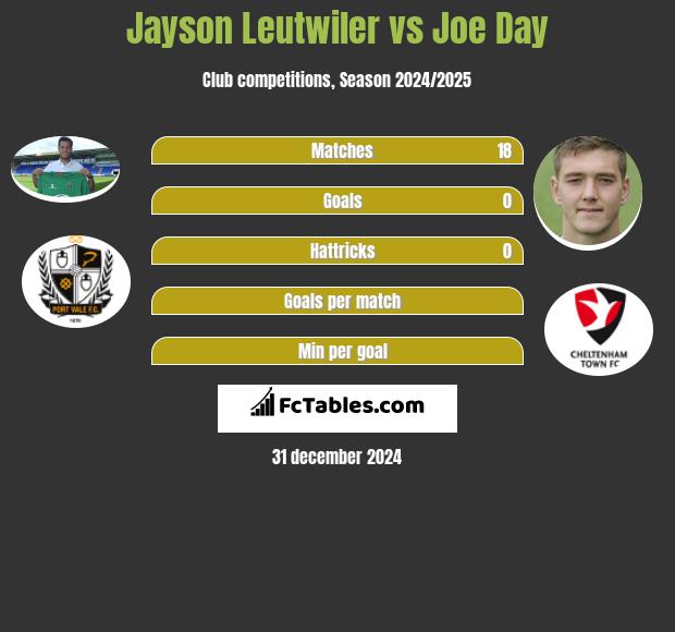 Jayson Leutwiler vs Joe Day h2h player stats