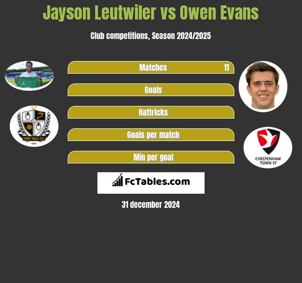 Jayson Leutwiler vs Owen Evans h2h player stats