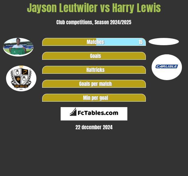 Jayson Leutwiler vs Harry Lewis h2h player stats