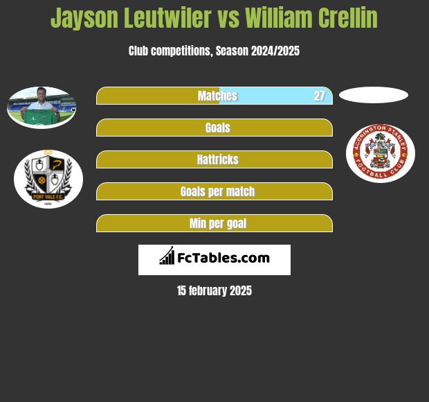 Jayson Leutwiler vs William Crellin h2h player stats