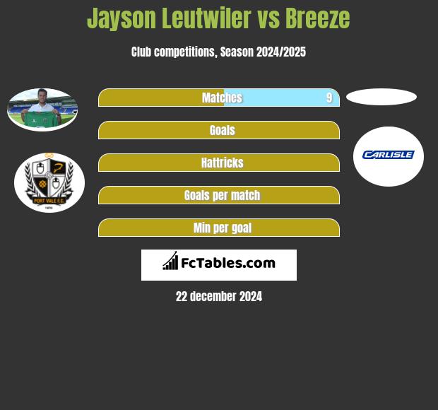 Jayson Leutwiler vs Breeze h2h player stats