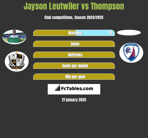 Jayson Leutwiler vs Thompson h2h player stats