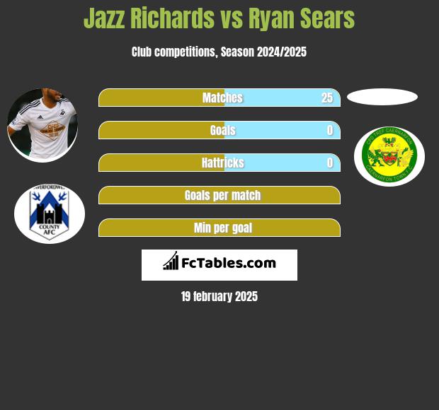 Jazz Richards vs Ryan Sears h2h player stats