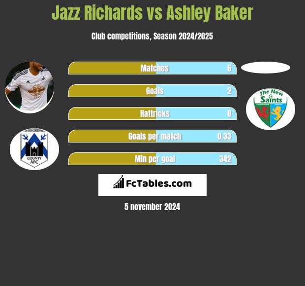 Jazz Richards vs Ashley Baker h2h player stats