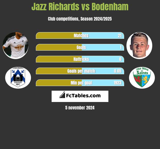 Jazz Richards vs Bodenham h2h player stats