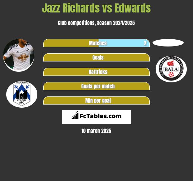 Jazz Richards vs Edwards h2h player stats