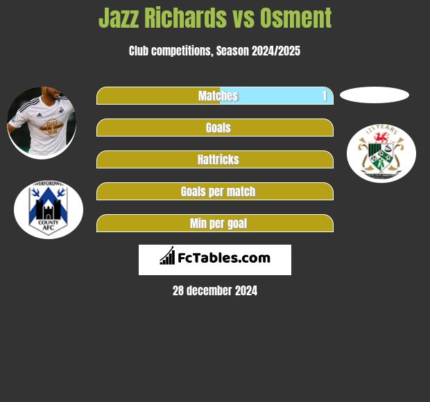 Jazz Richards vs Osment h2h player stats