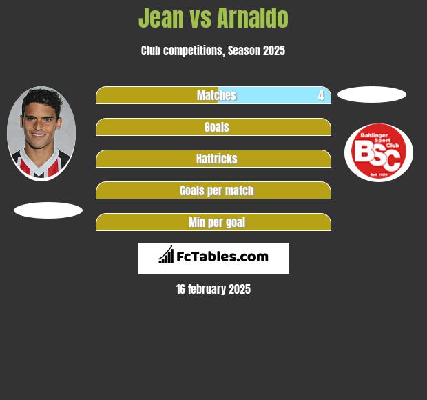 Jean vs Arnaldo h2h player stats