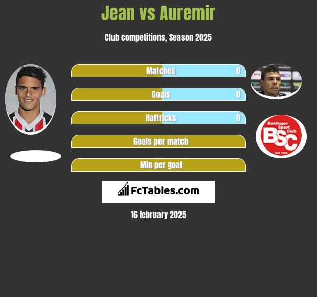 Jean vs Auremir h2h player stats