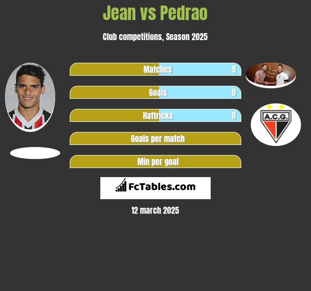 Jean vs Pedrao h2h player stats