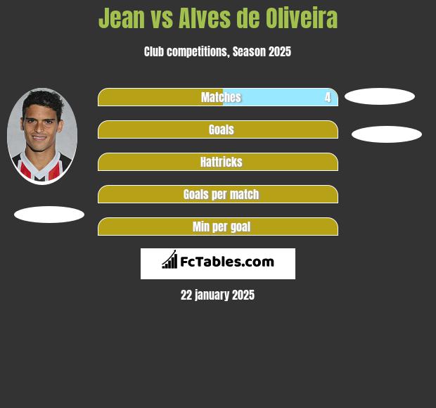 Jean vs Alves de Oliveira h2h player stats