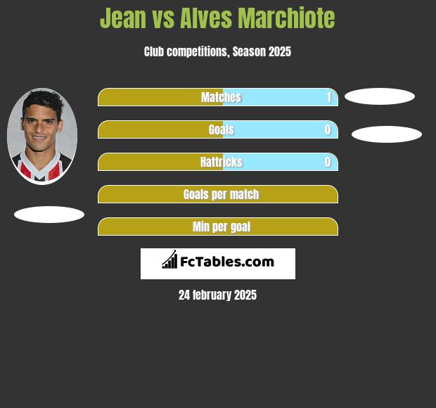 Jean vs Alves Marchiote h2h player stats