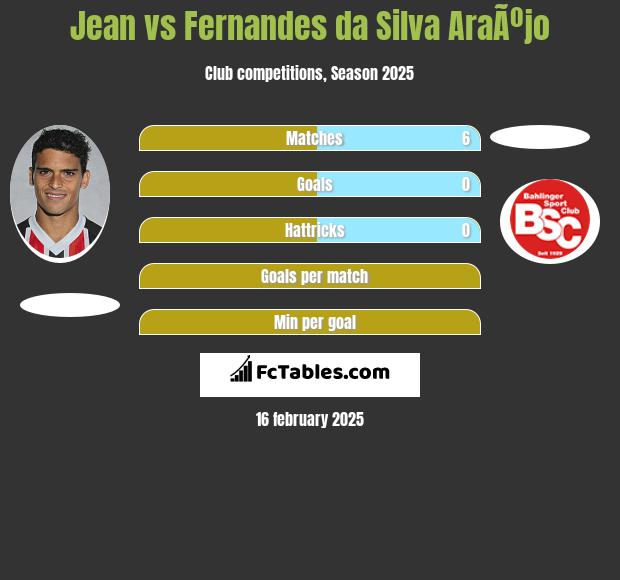 Jean vs Fernandes da Silva AraÃºjo h2h player stats