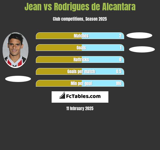 Jean vs Rodrigues de Alcantara h2h player stats