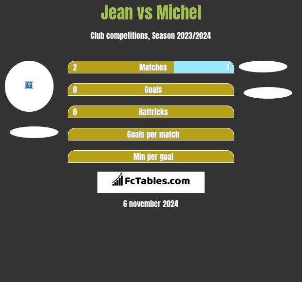 Jean vs Michel h2h player stats