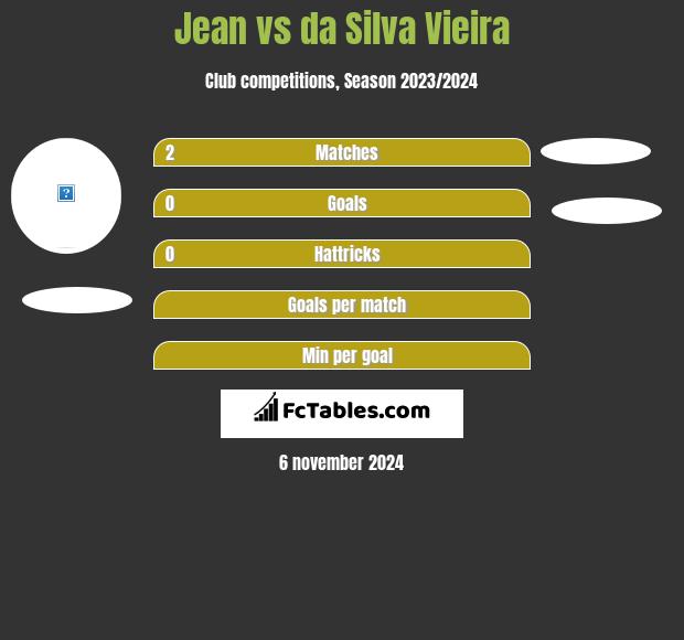 Jean vs da Silva Vieira h2h player stats