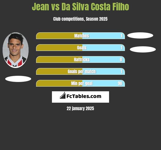 Jean vs Da Silva Costa Filho h2h player stats