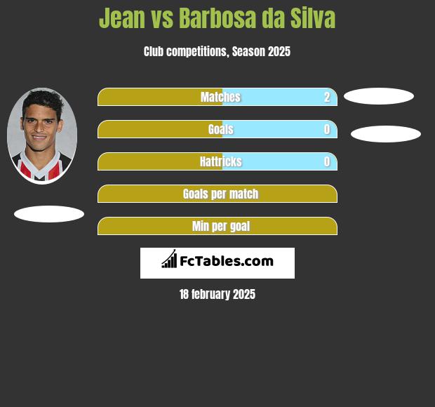 Jean vs Barbosa da Silva h2h player stats