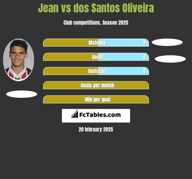 Jean vs dos Santos Oliveira h2h player stats