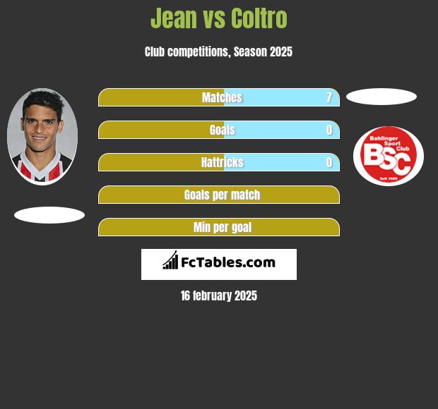 Jean vs Coltro h2h player stats