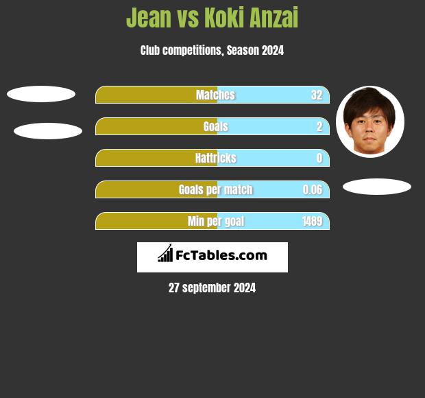 Jean vs Koki Anzai h2h player stats