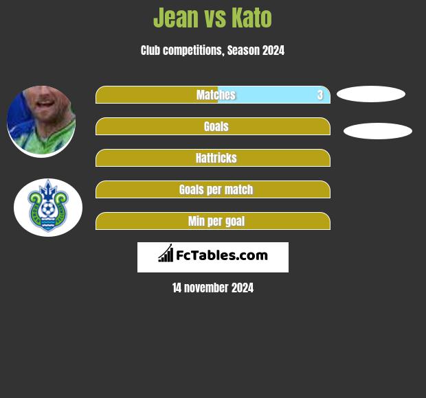 Jean vs Kato h2h player stats