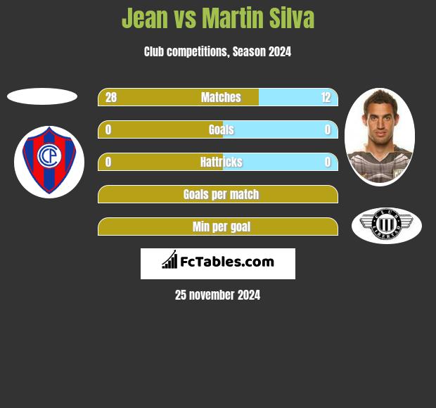 Jean vs Martin Silva h2h player stats