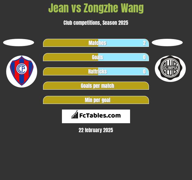 Jean vs Zongzhe Wang h2h player stats