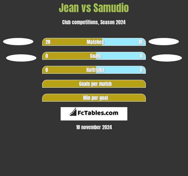 Jean vs Samudio h2h player stats