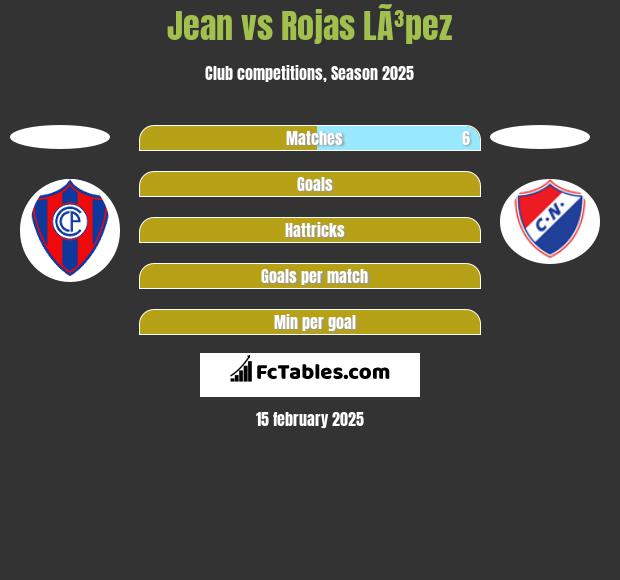 Jean vs Rojas LÃ³pez h2h player stats