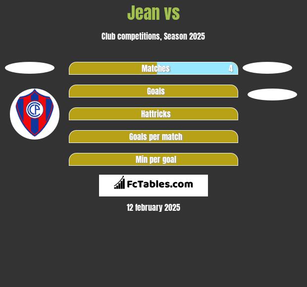 Jean vs  h2h player stats