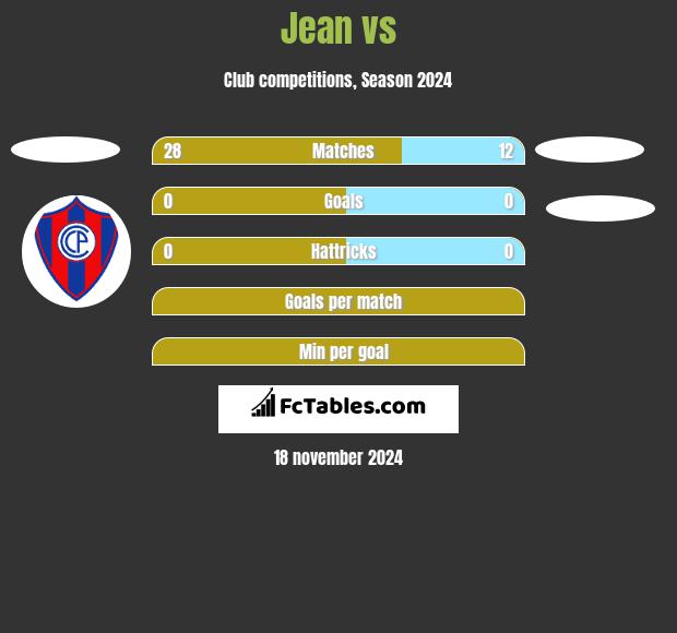 Jean vs  h2h player stats