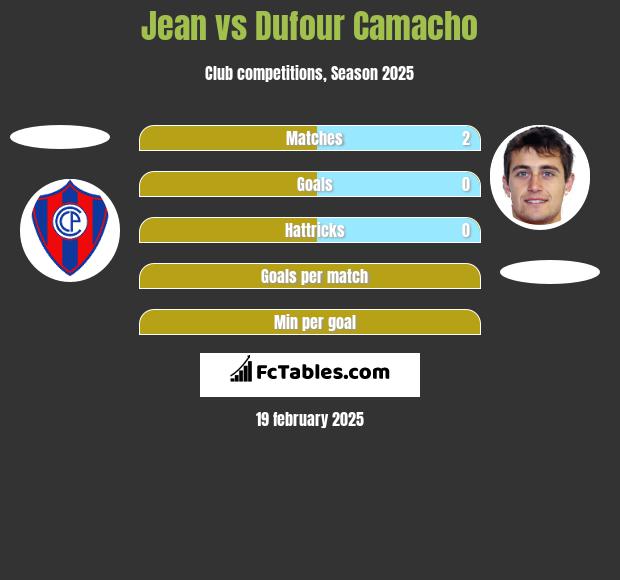 Jean vs Dufour Camacho h2h player stats