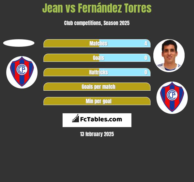 Jean vs Fernández Torres h2h player stats