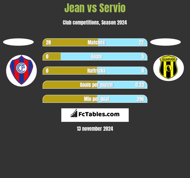 Jean vs Servio h2h player stats