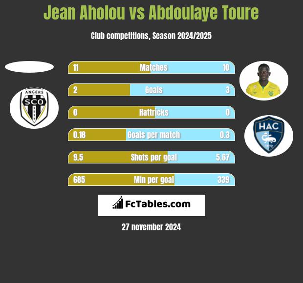 Jean Aholou vs Abdoulaye Toure h2h player stats