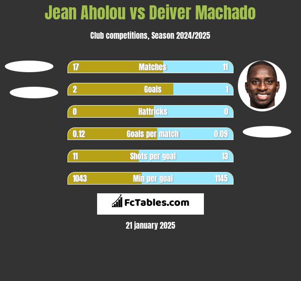 Jean Aholou vs Deiver Machado h2h player stats