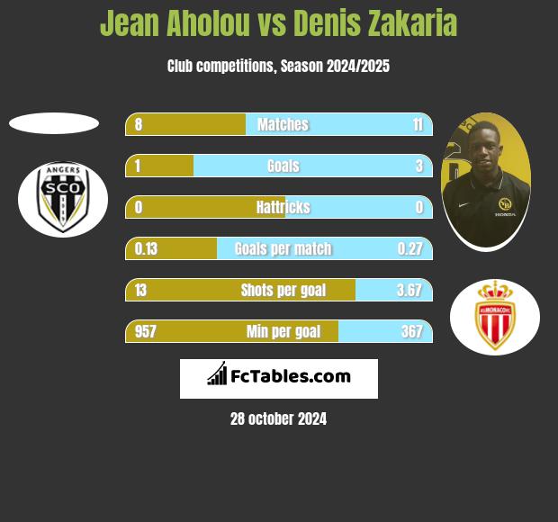 Jean Aholou vs Denis Zakaria h2h player stats