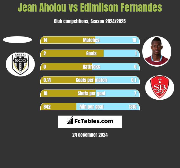 Jean Aholou vs Edimilson Fernandes h2h player stats