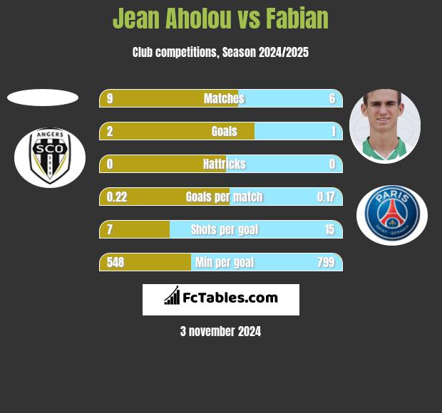 Jean Aholou vs Fabian h2h player stats