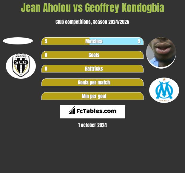 Jean Aholou vs Geoffrey Kondogbia h2h player stats