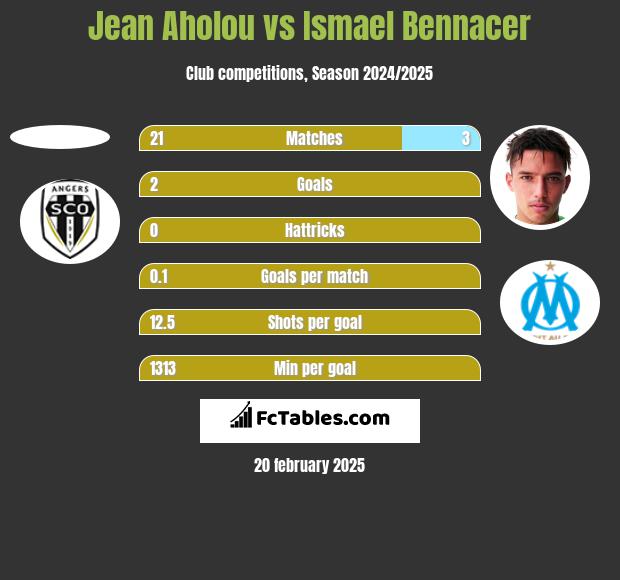 Jean Aholou vs Ismael Bennacer h2h player stats